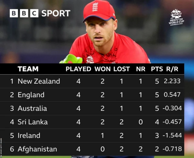 Super 12s Group 1 table: New Zealand 5, England 5, Australia 5, Sri Lanka 4, Ireland 3, Afghanistan 2