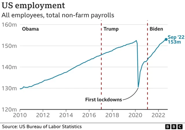 Graphic showing US unemployment rate since 2010