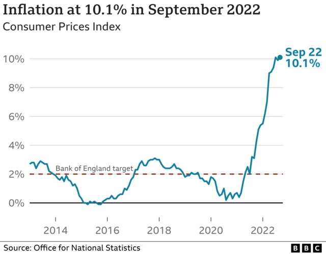 BBC graph tracks the inflation rate over the last decade, recording a sharp increase in September 2022 when the measure reached 10.1%.