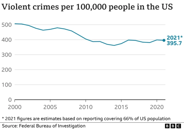 Graphic showing violent crime dropping then plateauing in the US from the year 2000 to 2021