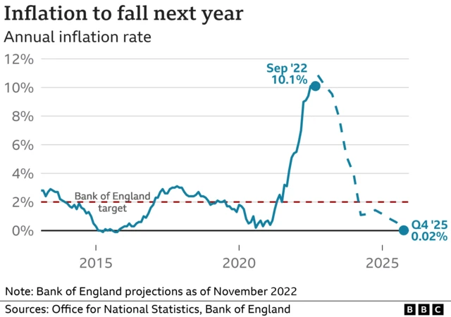 Interest rate graph