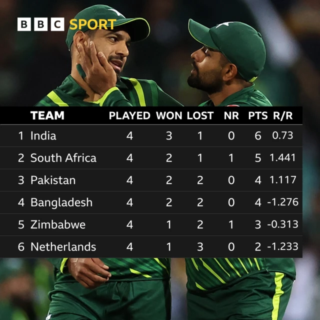 Super 12s Group 2: India 6, South Africa 5, Pakistan 4, Bangladesh 4, Zimbabwe 3, Netherlands 2