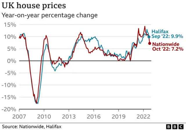 Slowing growth in house prices