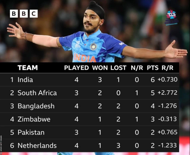 Group 2 Table: 1. India 2. South Africa 3. Bangladesh 4. Zimbabwe 5. Pakistan 6. Netherlands