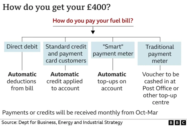 Graphic showing that people will get their £400 energy bill help automatically if they pay by direct debit, standard credit and payment card customers, smart payment meters. But those on traditional payment meter will get a voucher to be cashed in at a Post Office or other top up centre. Payments or credits will be received monthly from October to March.