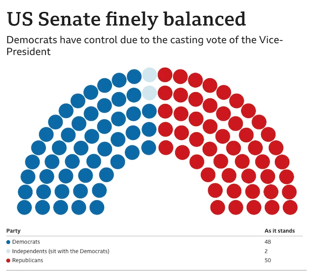 Graphic showing balance in the Senate