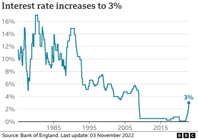 Interest rates graph