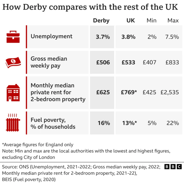 Graphic comparing Derby to the rest of the UK. Derby has 3.7% unemployment to 3.8% in the rest of the UK. Median weekly pay in Derby is £506, compared to £533 for rest of UK. Montky media rent for a 2 bed property in Derby £625 to £769 for the rest of the UK. Fuel poverty in derby is 16% of households, compared to 13% for the rest of England.