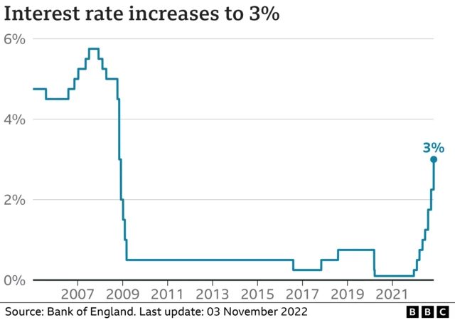 BBC base interest rate graph