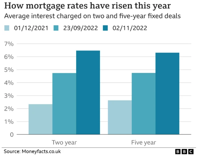 Graph showing that two year mortages rates have risen from just over 2% in December 2021 to over 6% on 2 November. The same period for five year mortage changes from around 2.5% up to just over 6%.