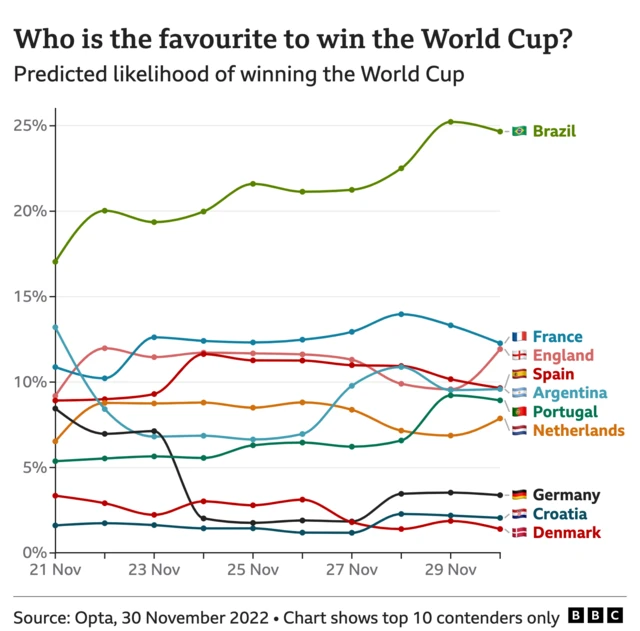 World Cup predictor