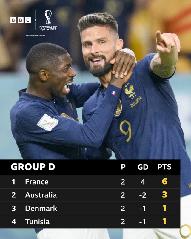 A picture of Olivier Giroud celebrating with Ousmane Dembele and a graphic of Group D showing France top with six points, Australia second with three, Denmark and Tunisia in third and fourth respectively with one point