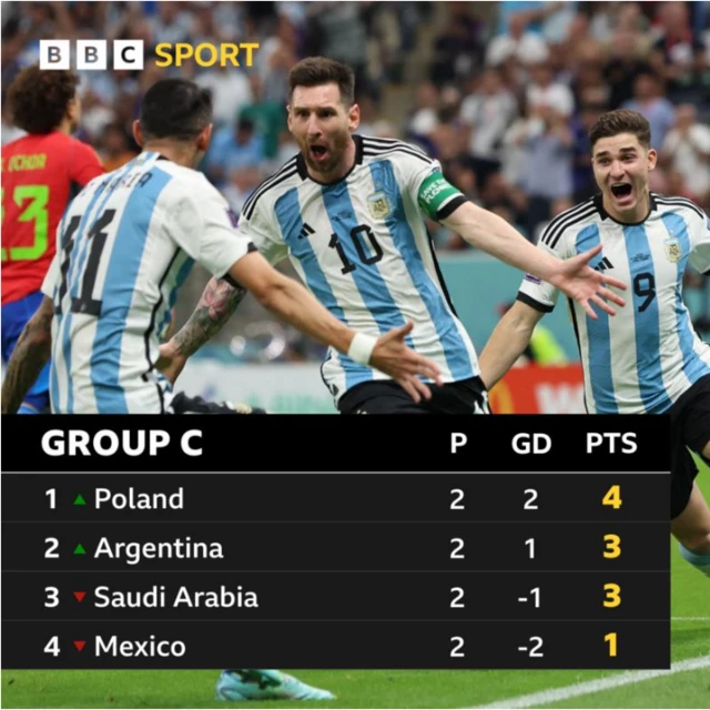 Lionel Messi and Group C table