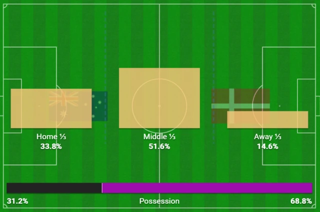 Australia 0-0 Denmark