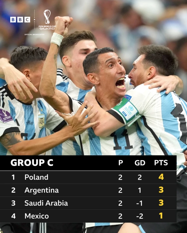 Group C - Poland top with four pts, Argentina 2nd with 3 pts, Saudi Arabia 3rd with 3 pts and Mexico 4th with 1