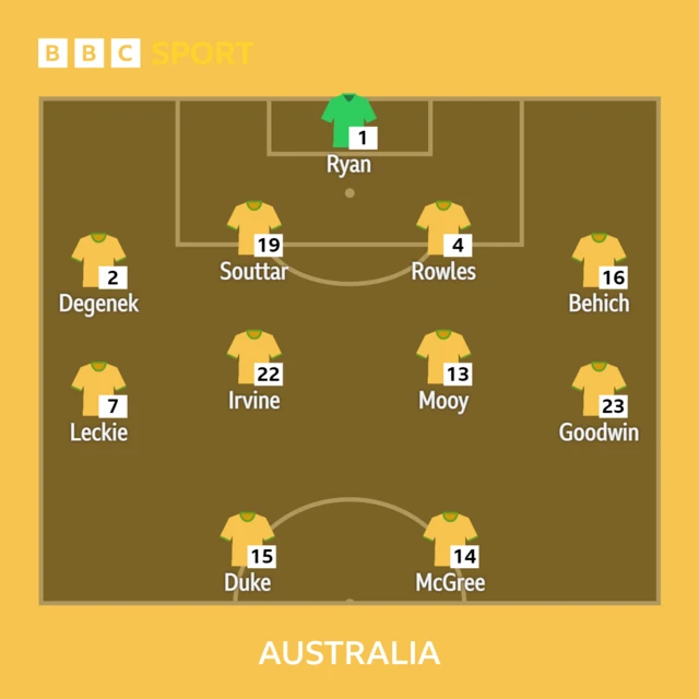 Australia line-up vs Denmark.