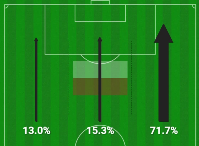 Poland Argentina attacking thirds