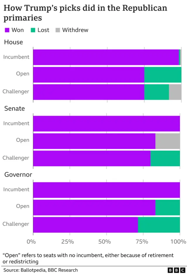 Graphic: How well did Trump's picks do?