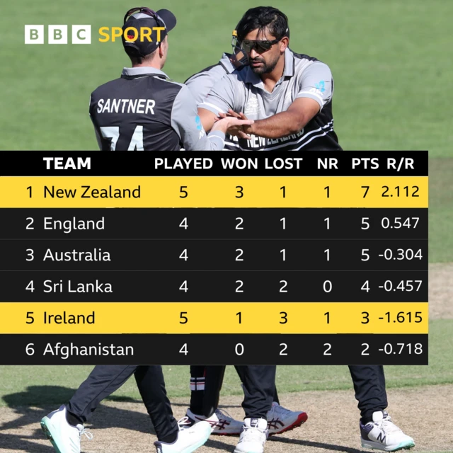 Super 12s Group 1 table: New Zealand 7, England 5, Australia 5, Sri Lanka 4, Ireland 3, Afghanistan 2