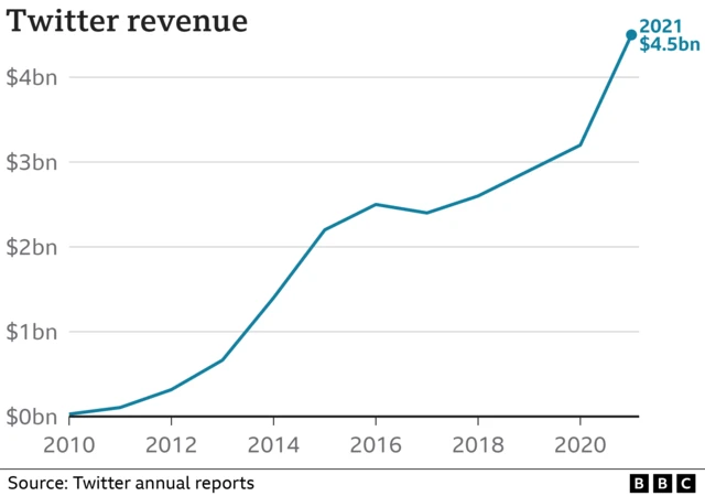 Twitter's yearly revenue