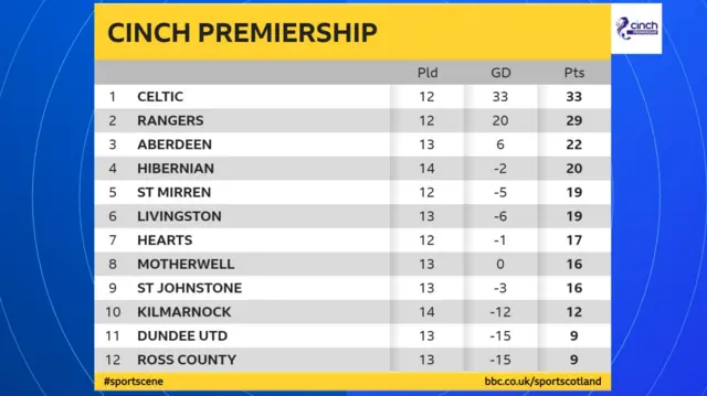 Scottish Premiership table