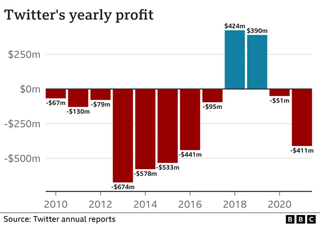 Twitter pre-tax profit