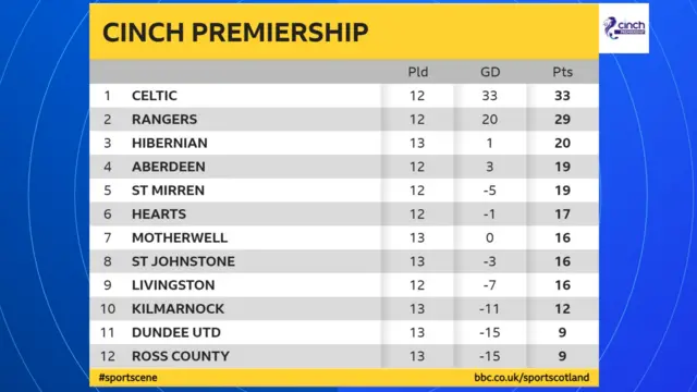 The Scottish Premiership table