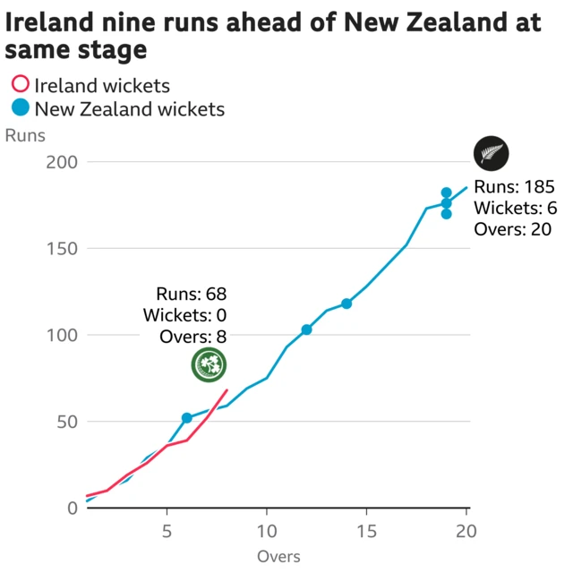 Ireland run chase after 8 overs