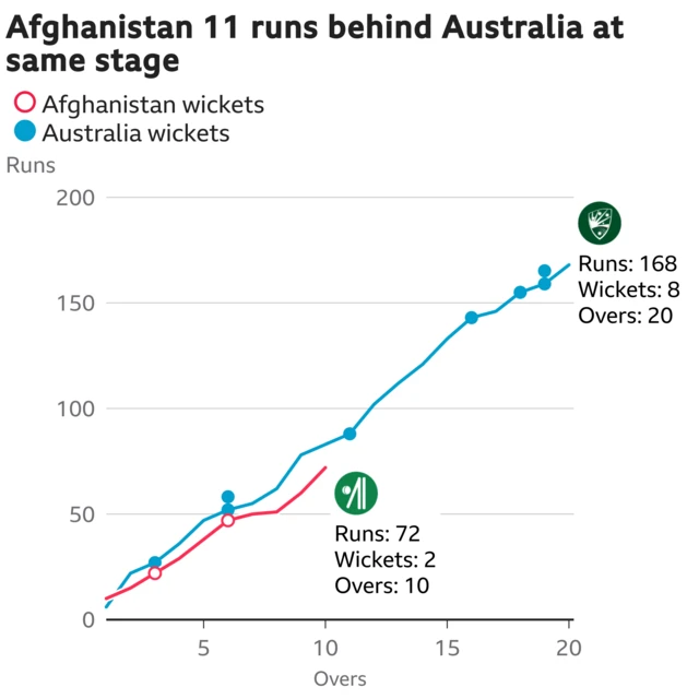 Afghanistan run rate 10 overs