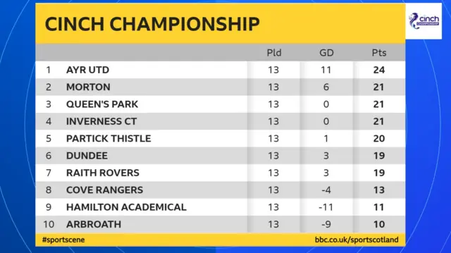 Scottish Championship table