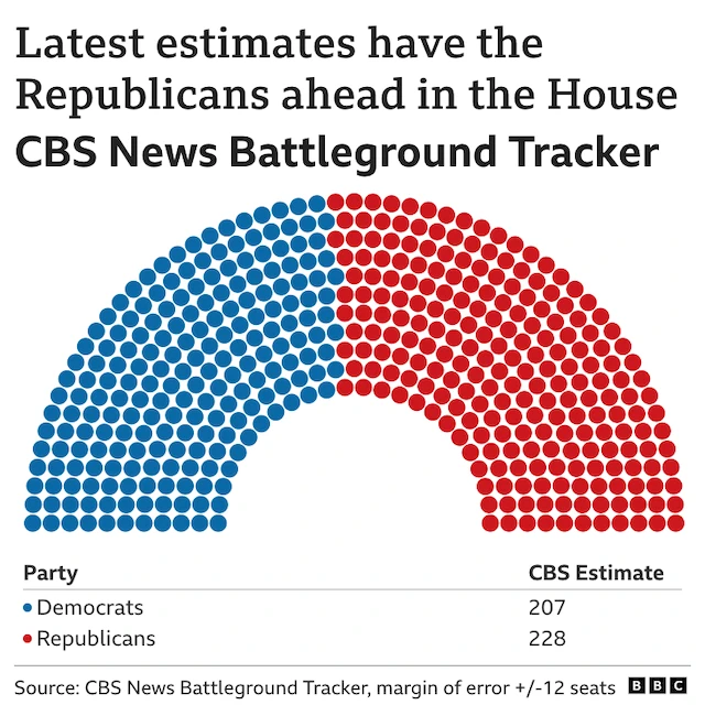 BBC chart showing CBS estimate for House of Representatives, with Democrats on 207 and Republicans on 228