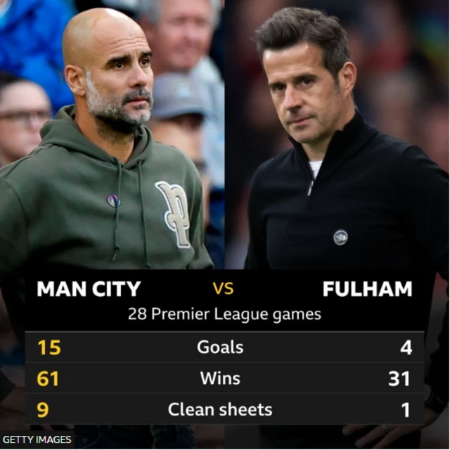 Pep Guardiola and Marco Silva