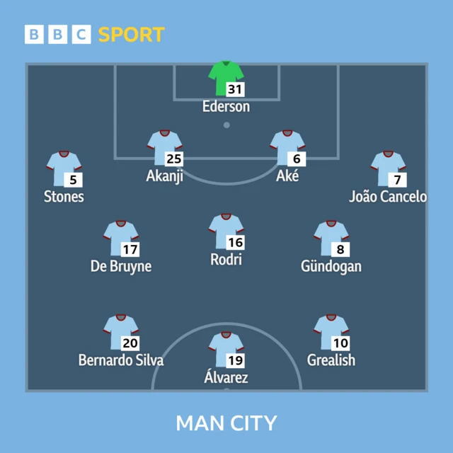 Man City XI