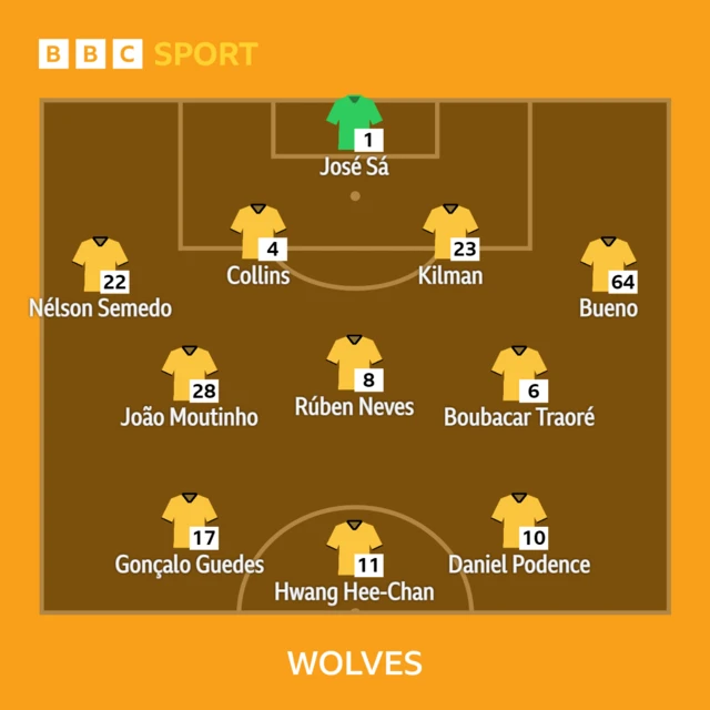 Wolves XI