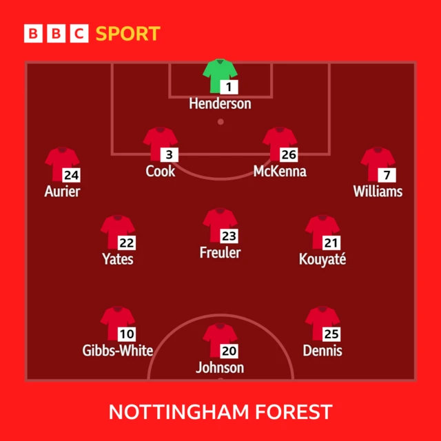 Nottingham Forest starting XI