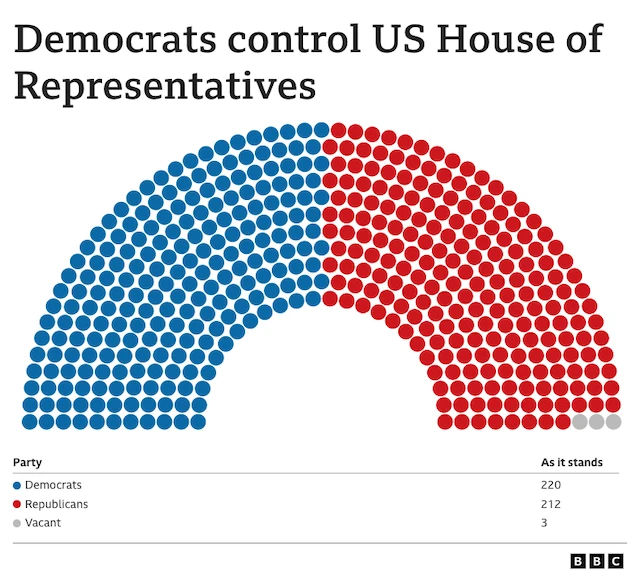 BBC chart showing current control of the House of Representatives - Democrats have 220 seats and Republicans have 212