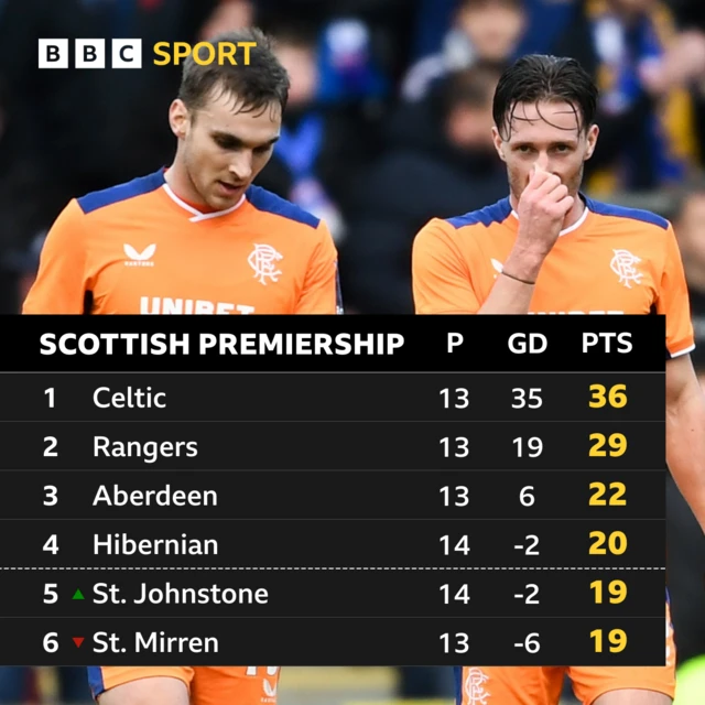 Premiership league table