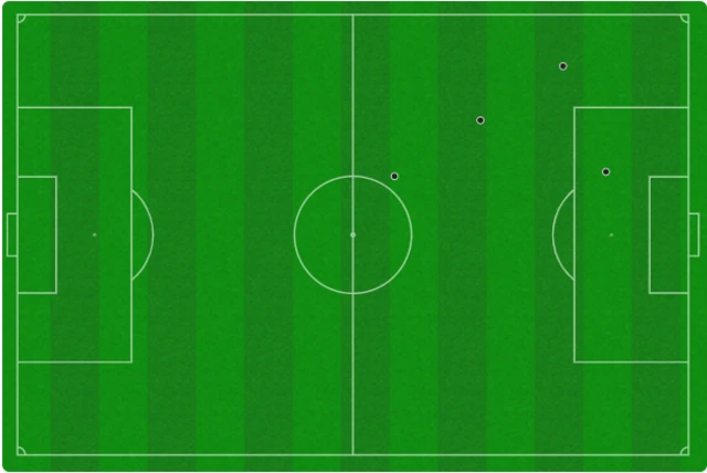 Aubameyang touch map