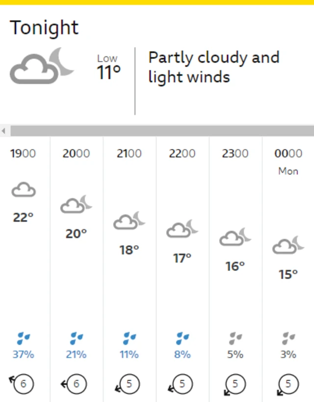 A weather forecast for Melbourne