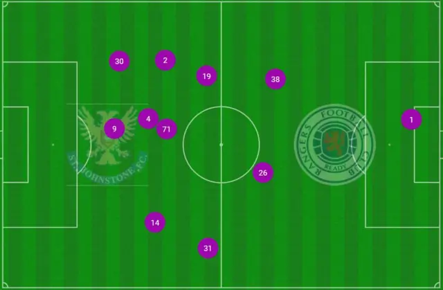 You can see from this just how high Rangers are pressing, with Lundstram and Tavernier bombing forward