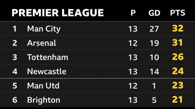 Top Premier League