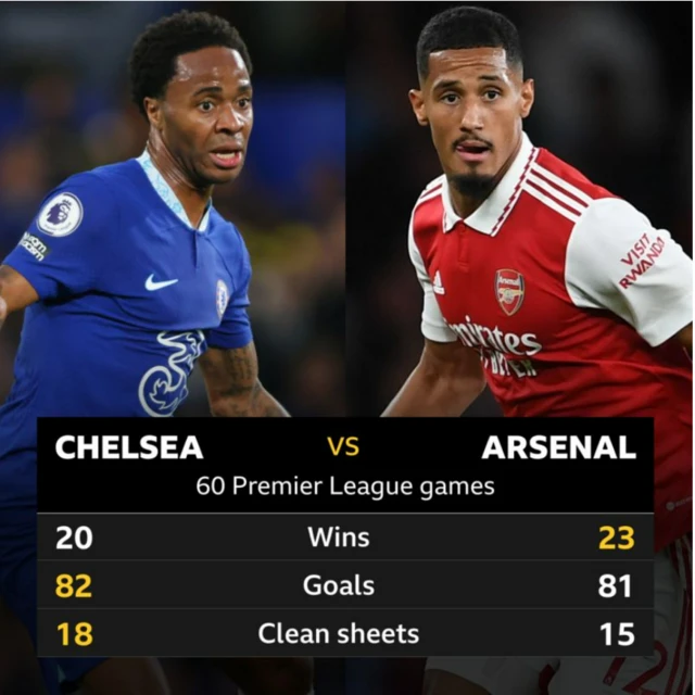 Chelsea v Arsenal