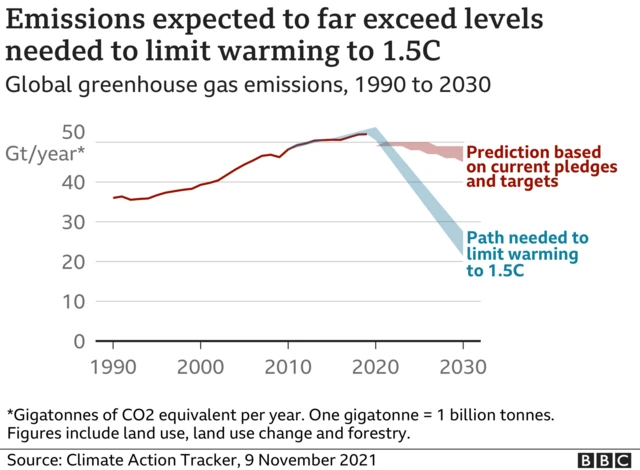 Chart showing expected emissions from 1990 - 2030