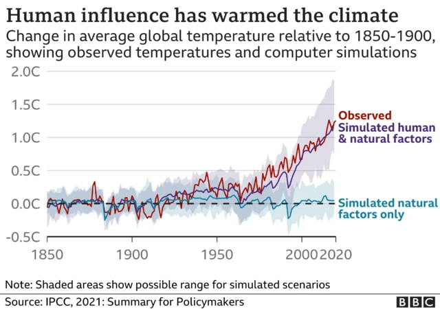 Chart showing human influence on a changing climate