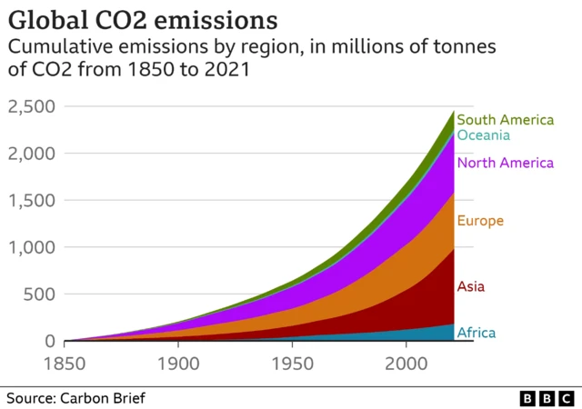 A chart showing the rise of global co2 emissions. South America is emitting the most.