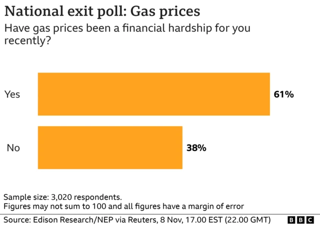 Graphic that shows six in 10 voters say that gas prices have caused financial hardship