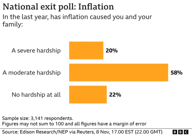 An inflation-focused graphic of a National exit pole, in which 58% of voters say rising costs have caused them moderate hardship.