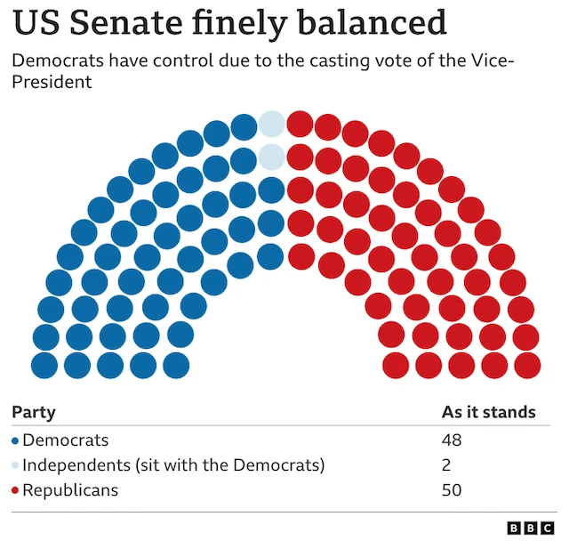 Infographic showing current Senate seats - Democrats have 48 (two independents sit with the Democrats) and Republicans have 50 seats