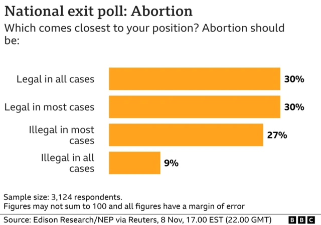 Graphic on Americans' position on abortion - 30% say it should be legal in all cases versus 9% who say it should be illegal in all cases.