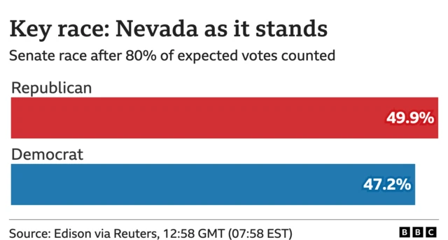 Graph of where the race stands in  Nevada